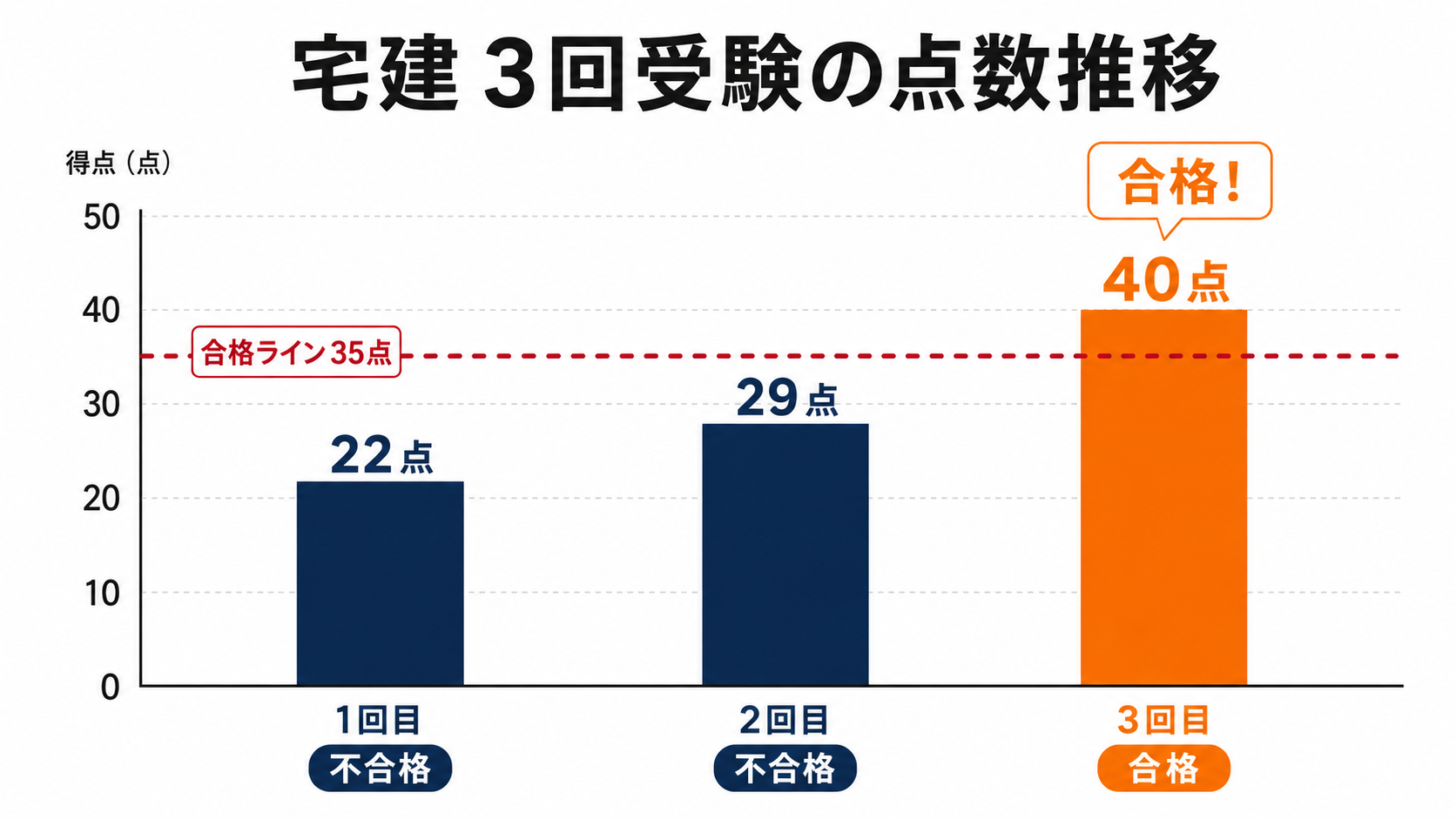 宅建試験3回の点数推移｜22点から40点合格までの軌跡