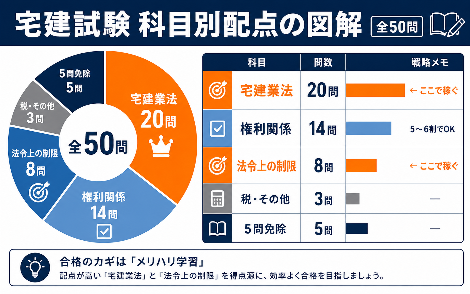 宅建試験 科目別配点の図解｜全50問の配点と合格戦略