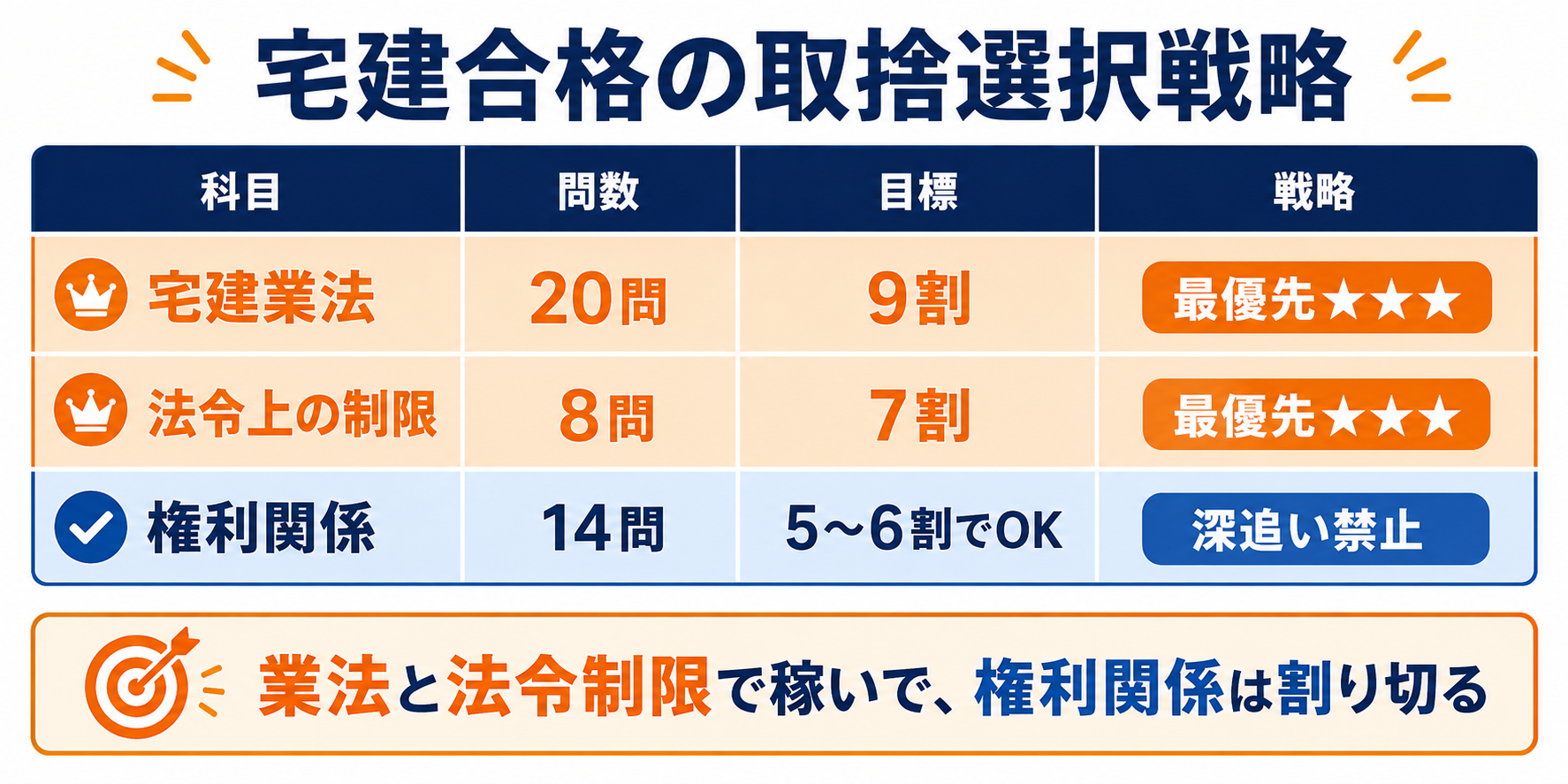 宅建合格の取捨選択戦略｜科目別の目標得点率と優先順位
