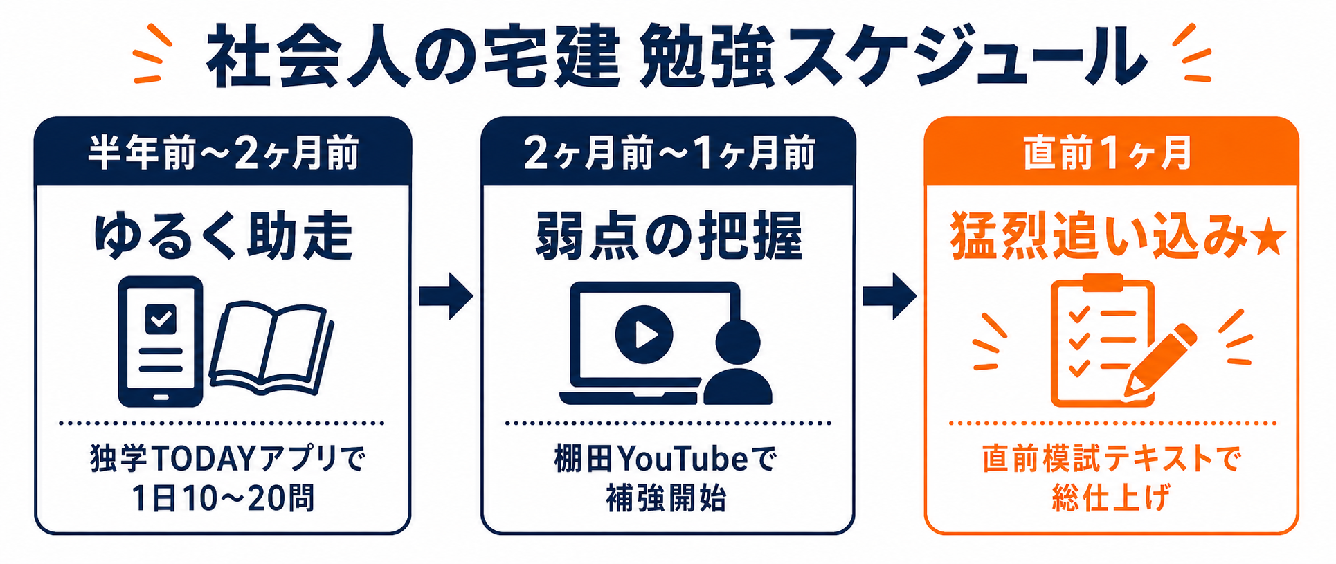 宅建独学の勉強スケジュール｜社会人が実践した半年間のタイムライン