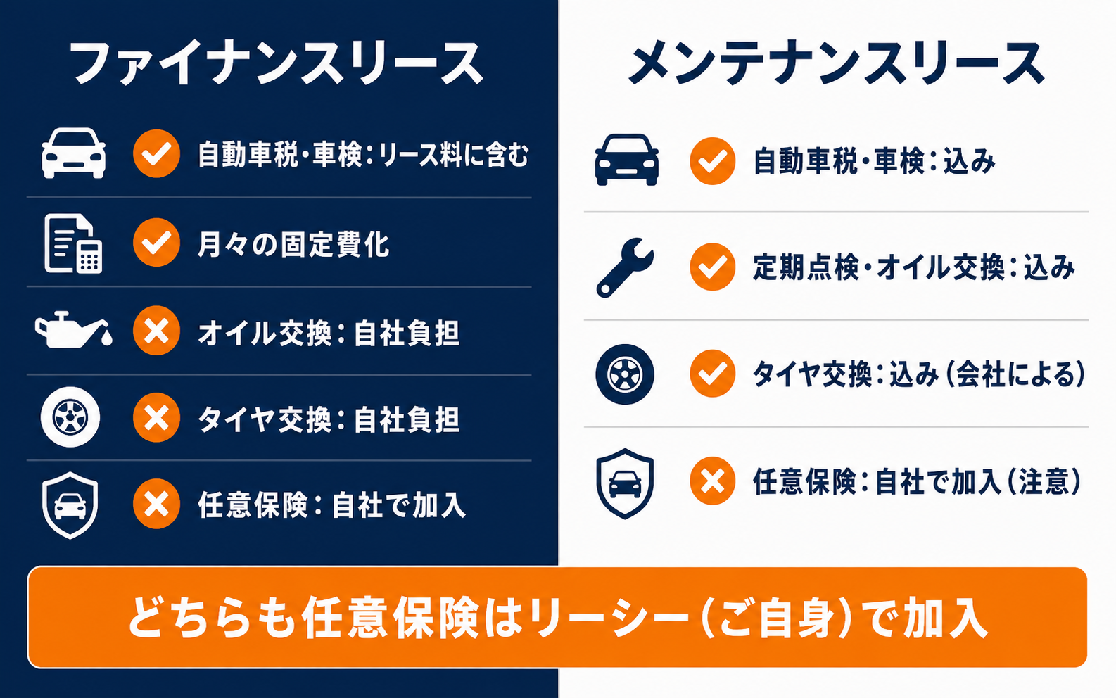 ファイナンスリースとメンテナンスリースの違い比較図