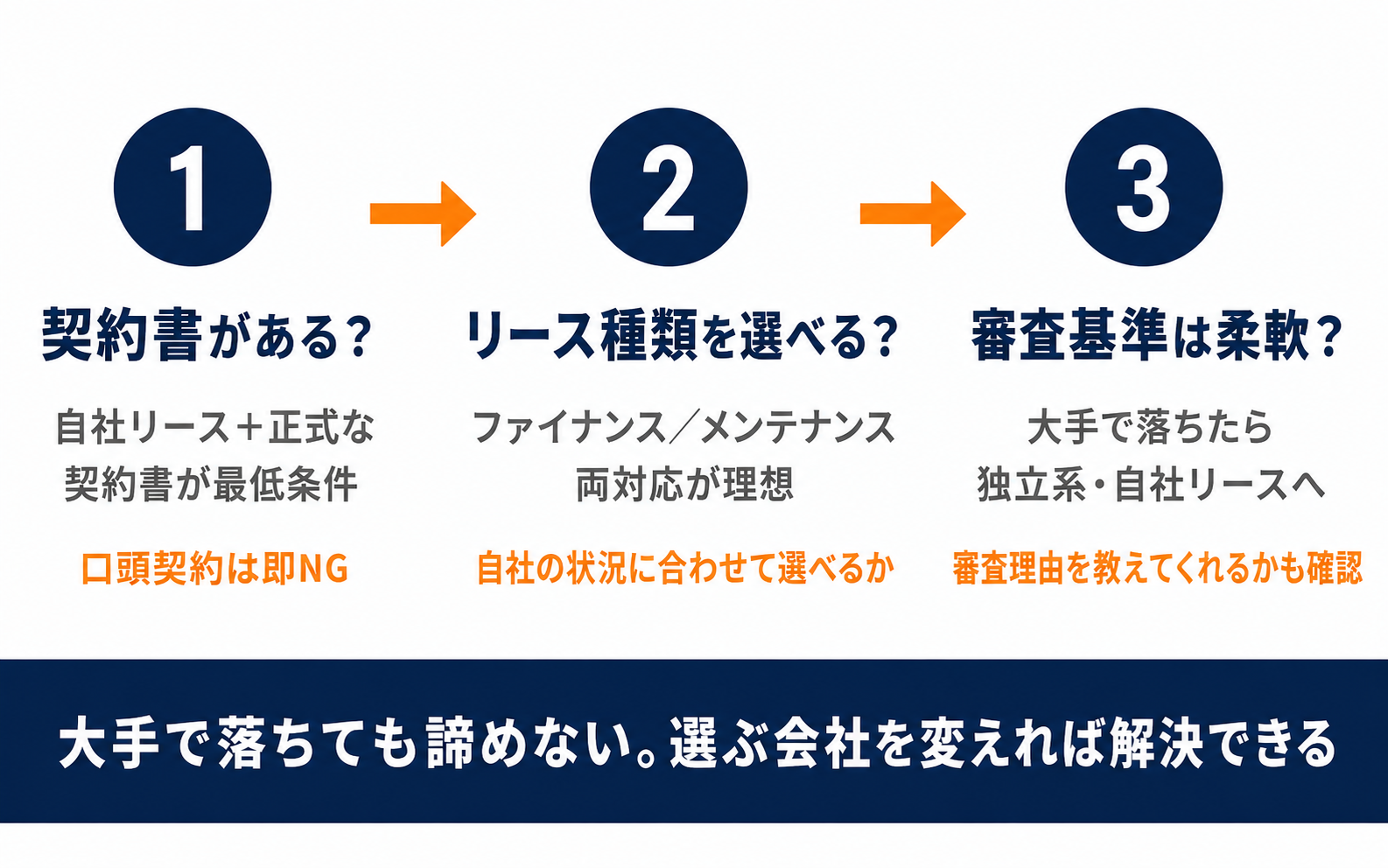 法人カーリース会社の選び方3つの基準チェック図