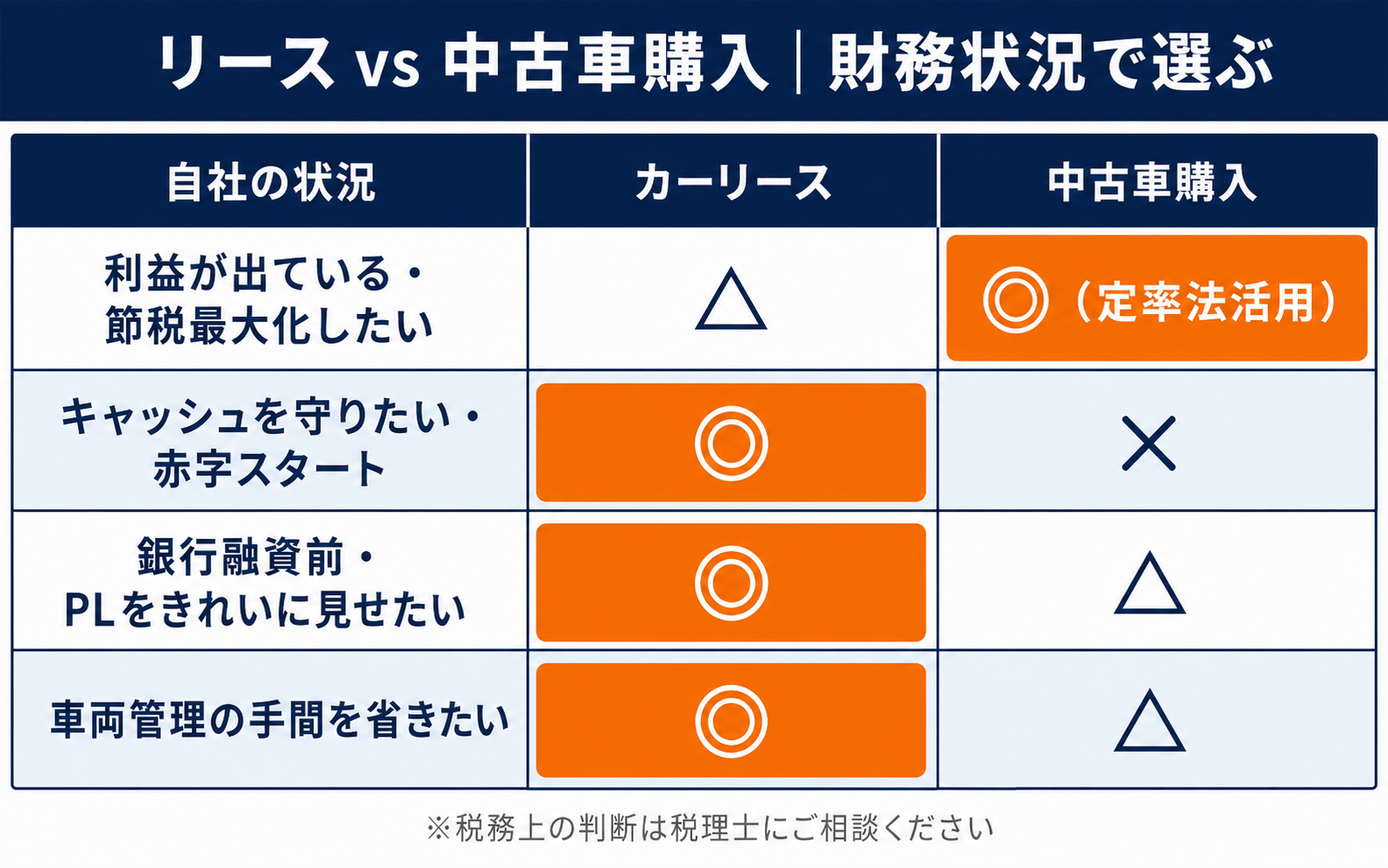 法人カーリースと中古車購入の比較表